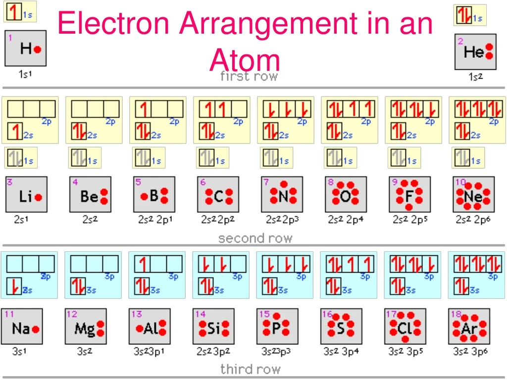 electron arrangement in an atom