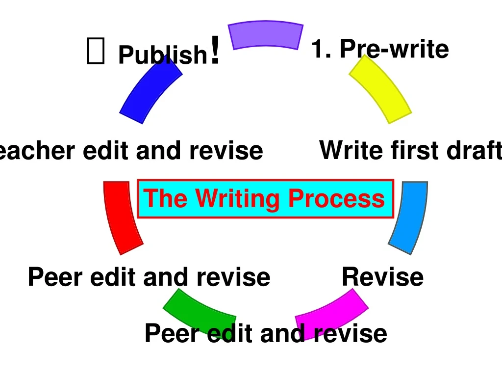 the writing process