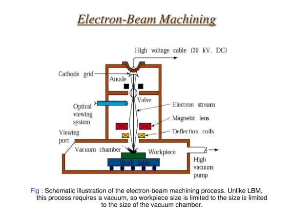 Electron-Beam Machining