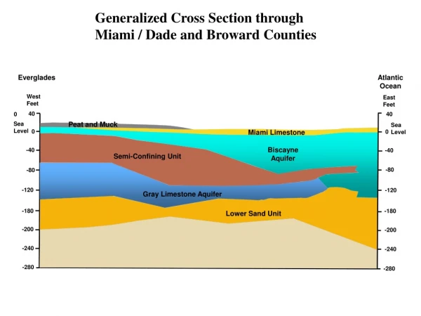 Generalized Cross Section through Miami / Dade and Broward Counties