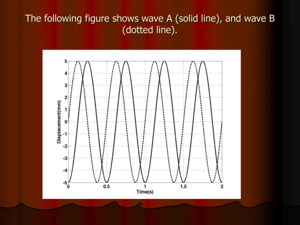 The following figure shows wave A (solid line), and wave B (dotted line).