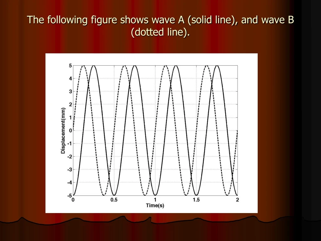 the following figure shows wave a solid line