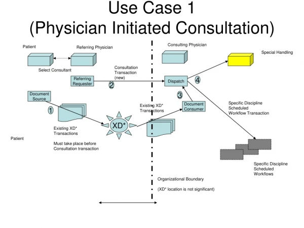 Use Case 1  (Physician Initiated Consultation)