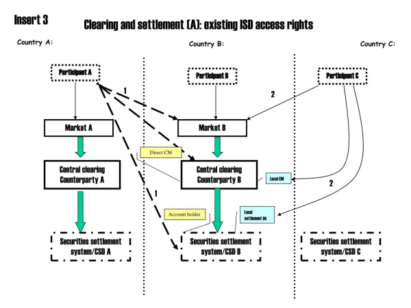 Clearing and settlement (A): existing ISD access rights
