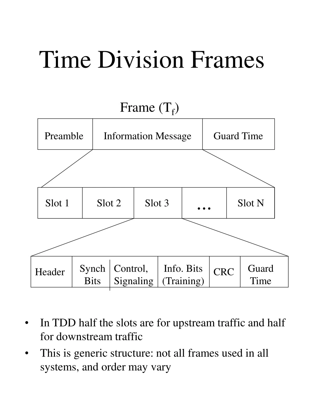 time division frames