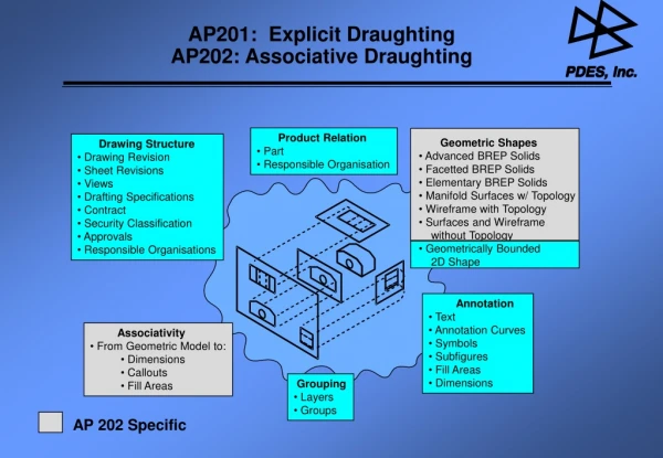AP201:  Explicit Draughting  AP202: Associative Draughting