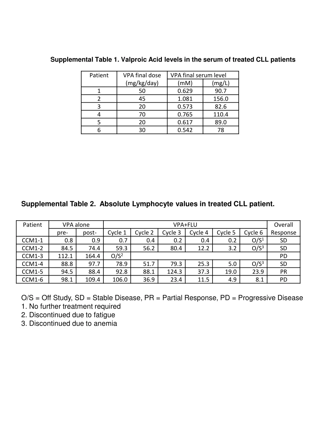 supplemental table 1 valproic acid levels