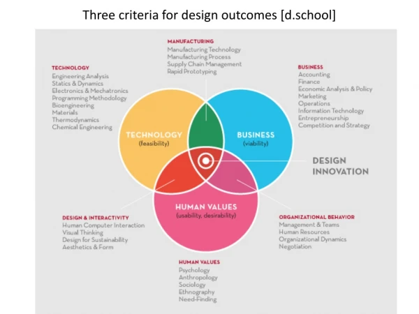 Three criteria for design outcomes [d.school]
