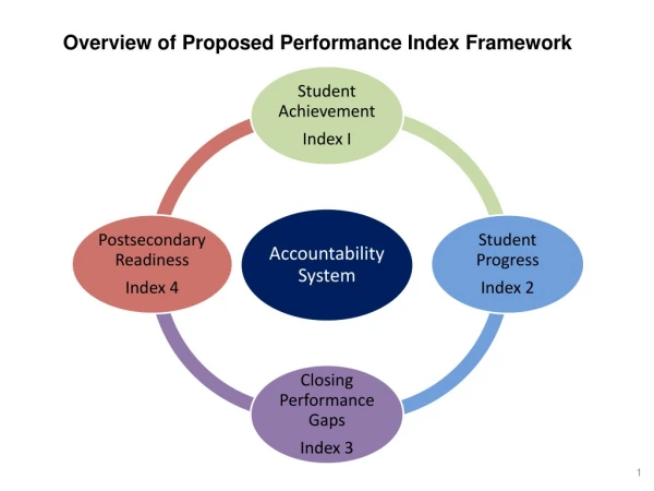 Overview of Proposed Performance Index Framework