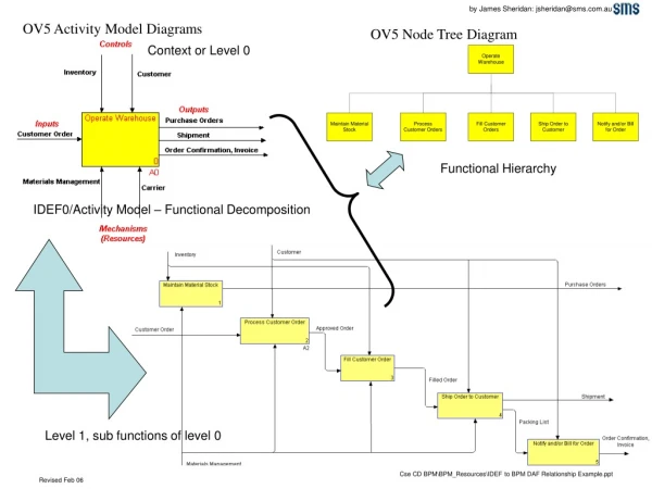 IDEF0/Activity Model – Functional Decomposition