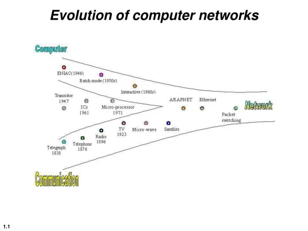 Evolution of computer networks