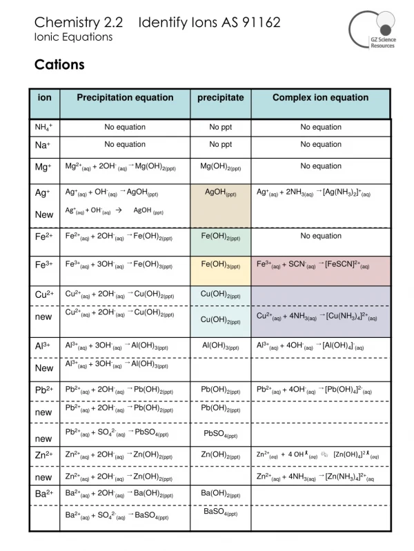 Chemistry 2.2    Identify Ions AS 91162 Ionic Equations Cations