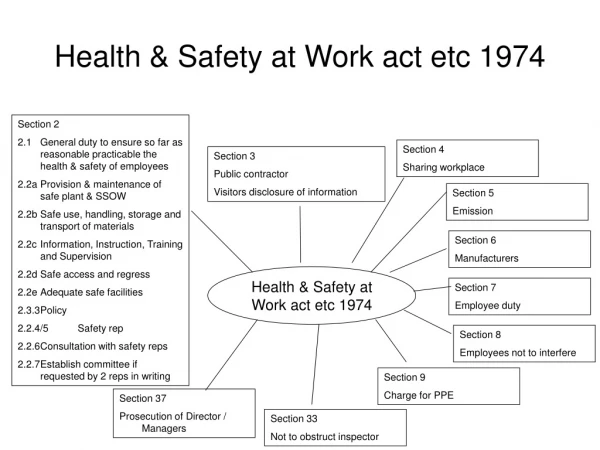 Health &amp; Safety at Work act etc 1974