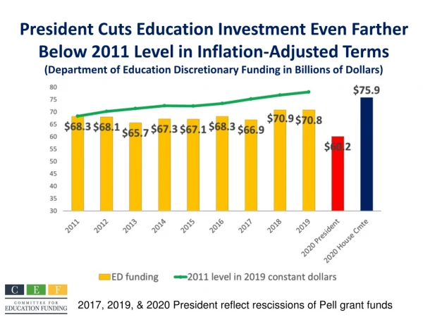 2017, 2019, &amp; 2020 President reflect rescissions of Pell grant funds