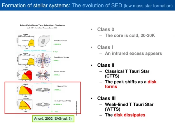 Formation of stellar systems:  The evolution of SED  (low mass star formation)