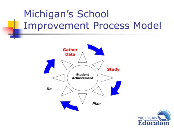 Michigan’s School Improvement Process Model