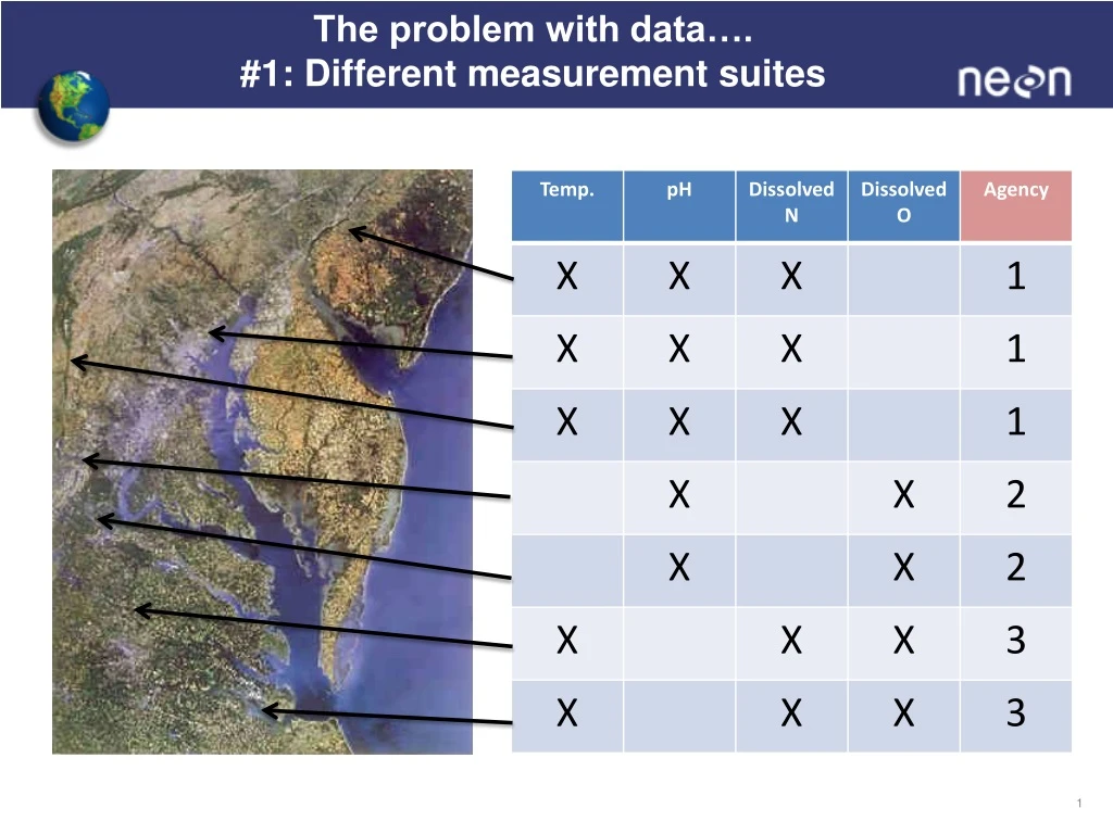 the problem with data 1 different measurement suites