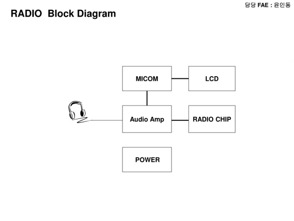 RADIO  Block Diagram