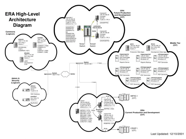 ERA High-Level Architecture Diagram