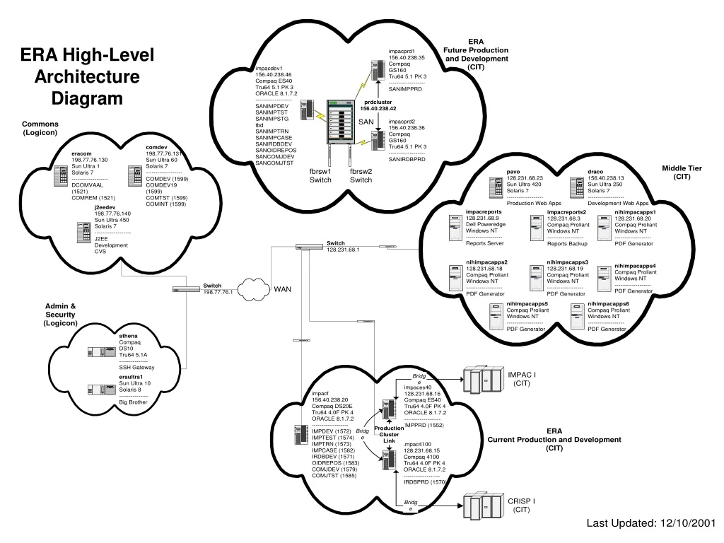 era high level architecture diagram