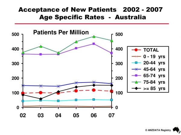 Acceptance of New Patients   2002 - 2007   Age Specific Rates  -  Australia