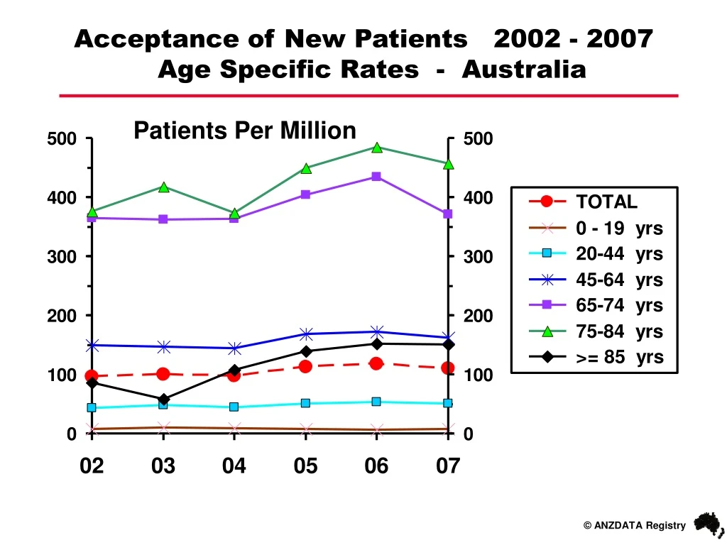 acceptance of new patients 2002 2007 age specific
