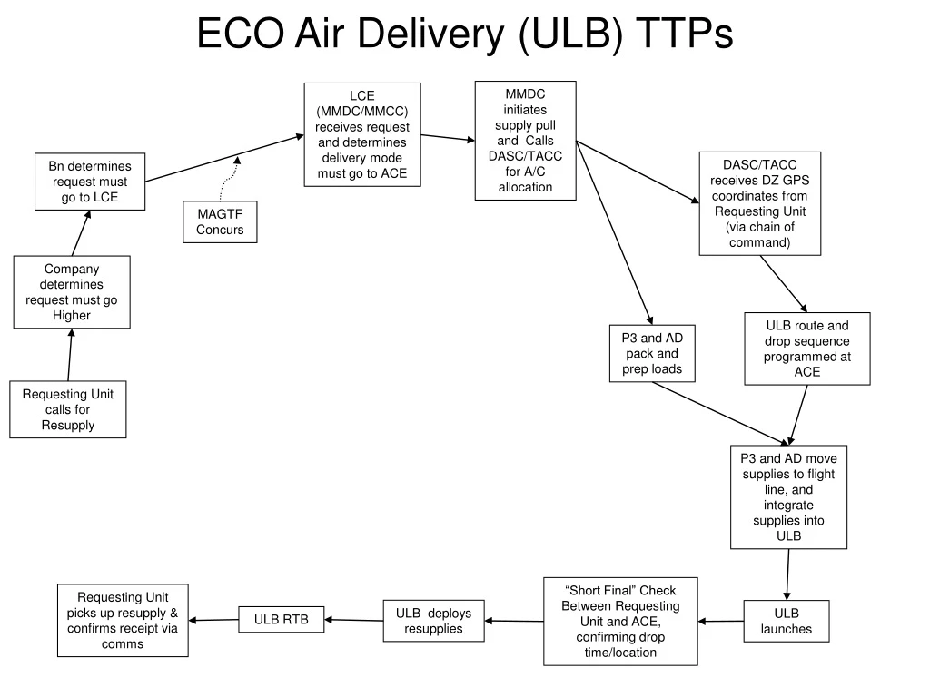 eco air delivery ulb ttps