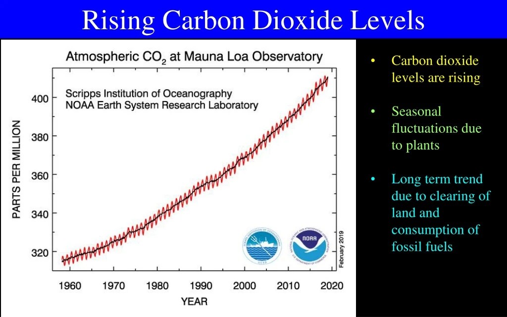 rising carbon dioxide levels