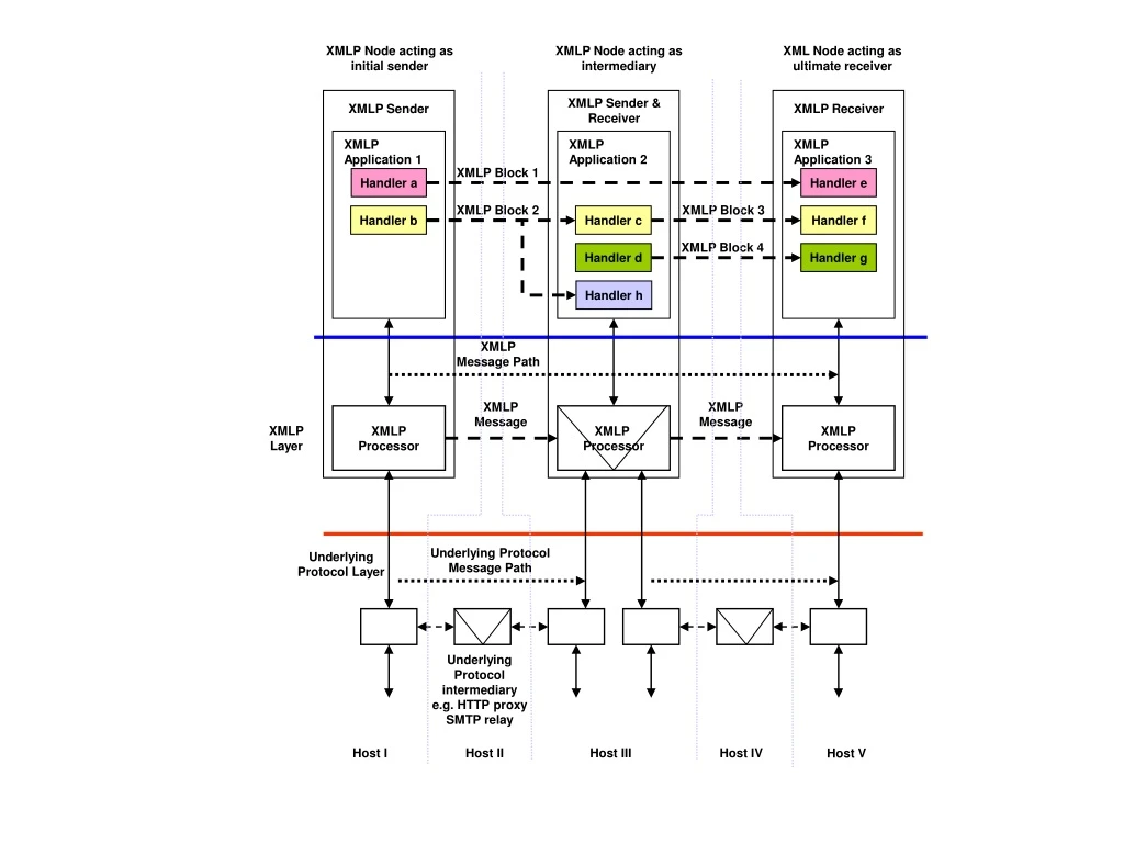 xmlp node acting as initial sender