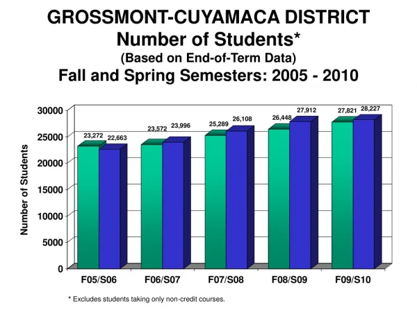 Fall/Spring Enrollment