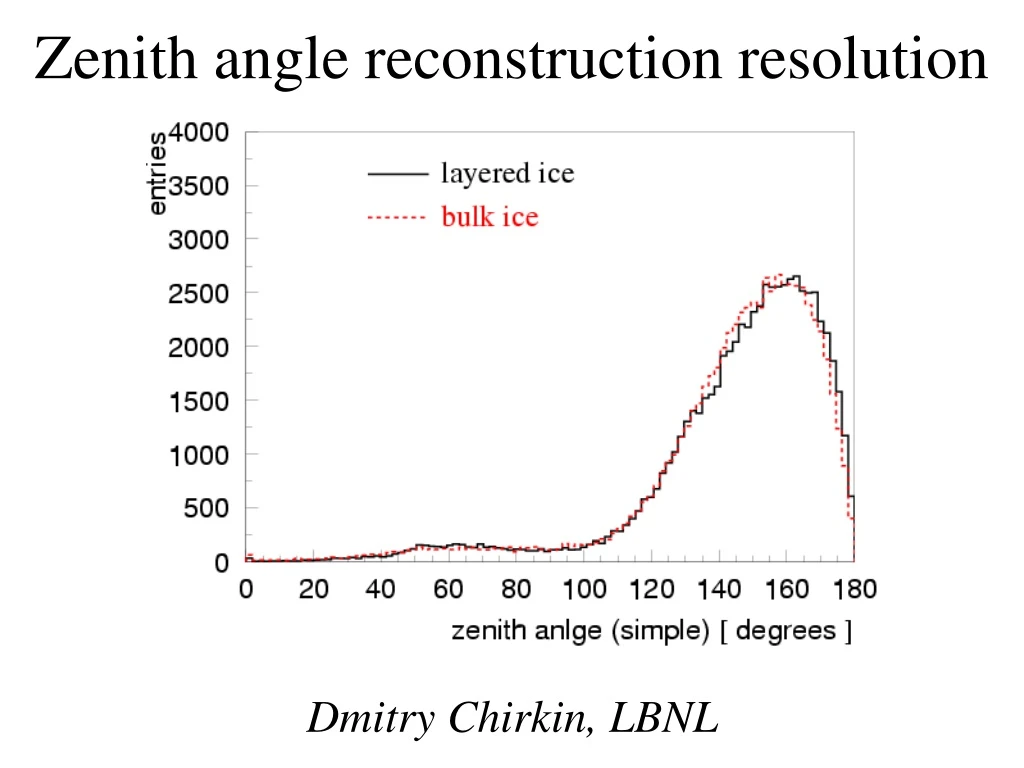 zenith angle reconstruction resolution