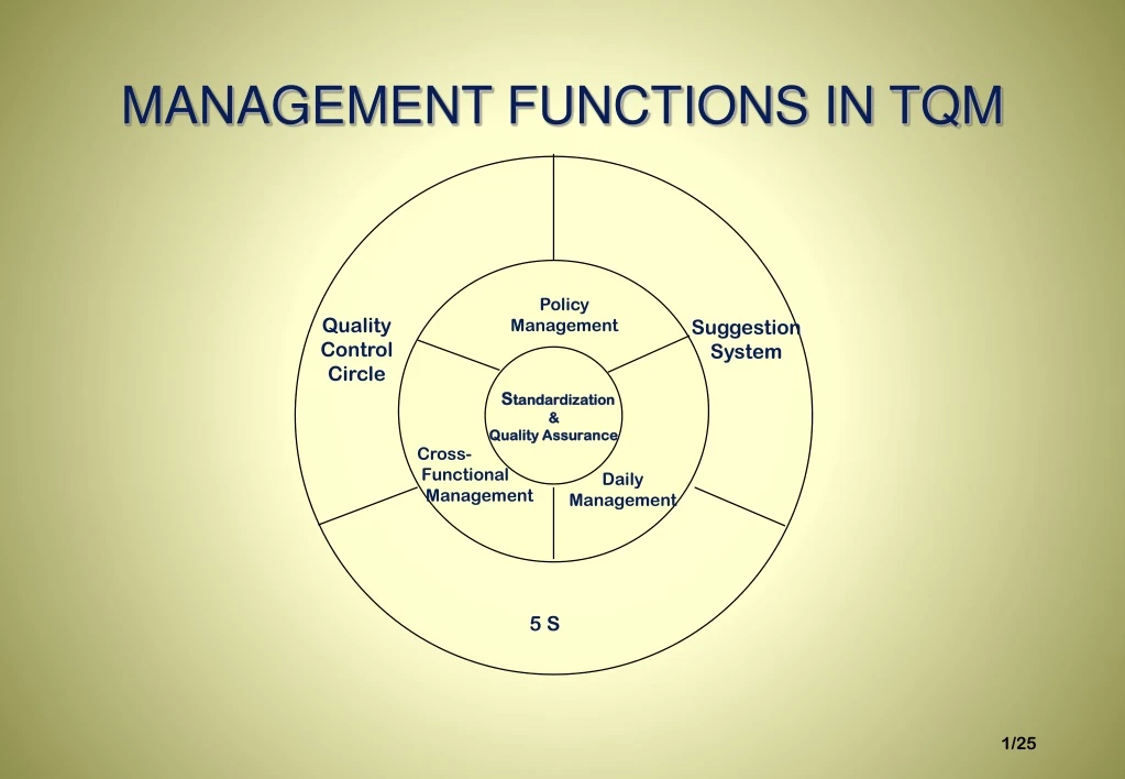 management functions in tqm