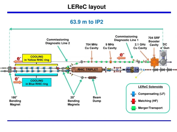 COOLING in Blue RHIC ring