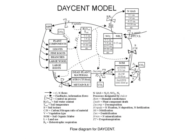 Flow diagram for DAYCENT.