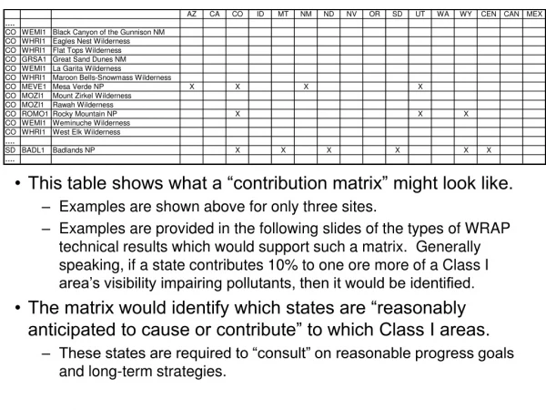This table shows what a “contribution matrix” might look like.