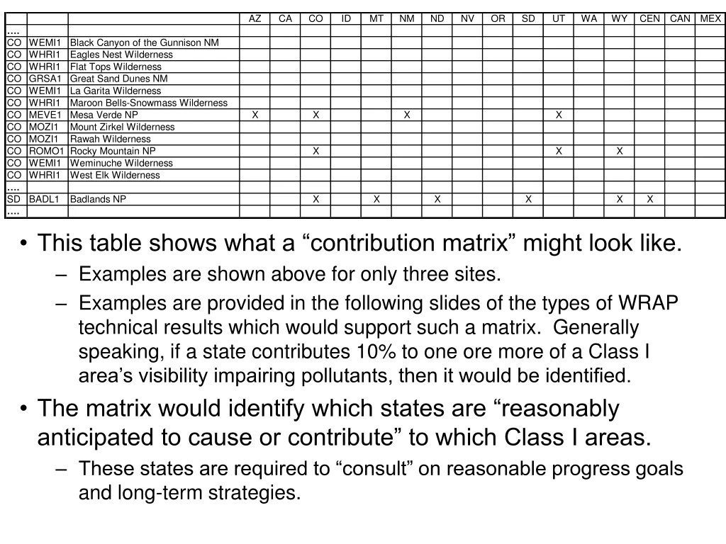 this table shows what a contribution matrix might
