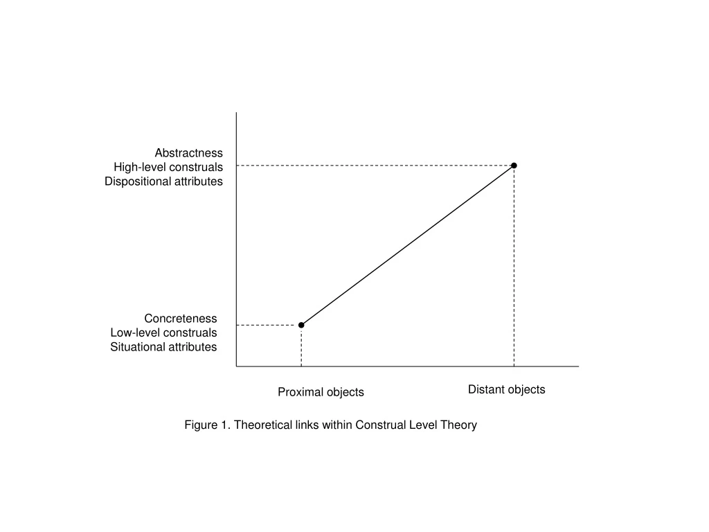 abstractness high level construals dispositional