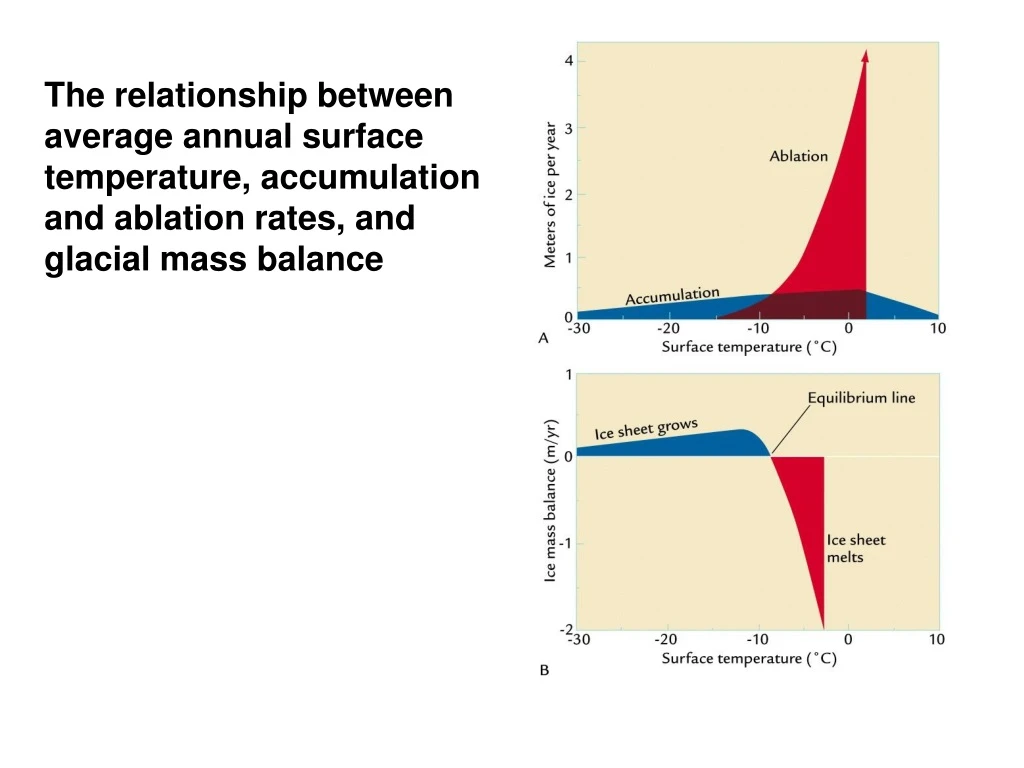 the relationship between average annual surface