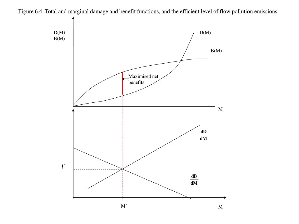 figure 6 4 total and marginal damage and benefit