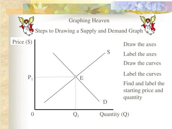 Graphing Heaven Steps to Drawing a Supply and Demand Graph