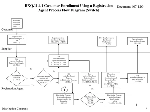 RXQ.11.4.1 Customer  Enrollment Using a Registration Agent Process  Flow Diagram (Switch)