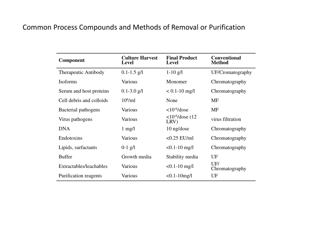 common process compounds and methods of removal