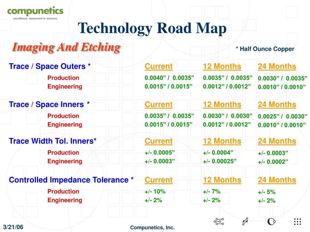 technology road map