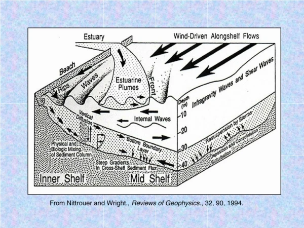 Where are we going: 	Particle input from plumes 	Bottom boundary layer resuspension