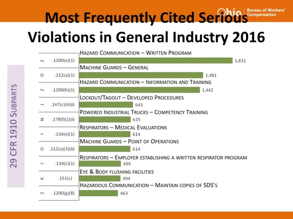 Most Frequently Cited Serious Violations in  General Industry 2016