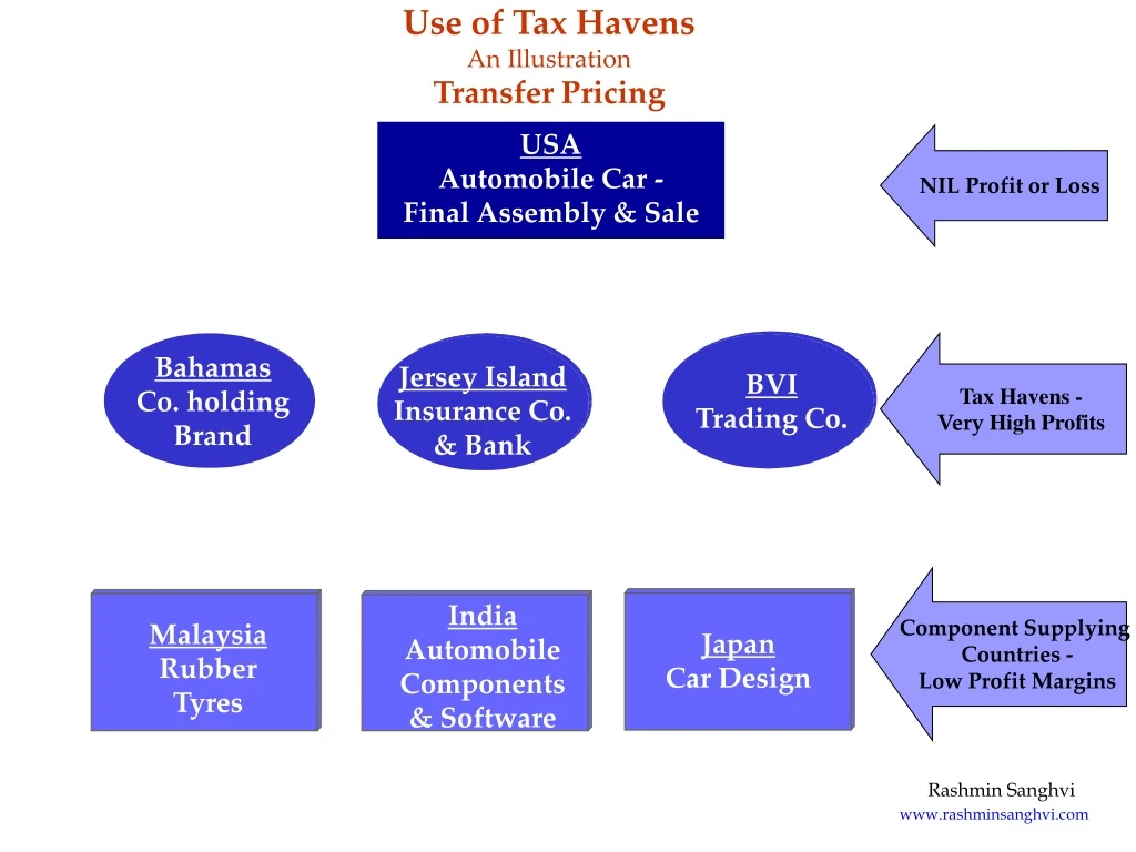 use of tax havens an illustration transfer pricing