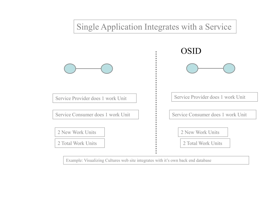 single application integrates with a service