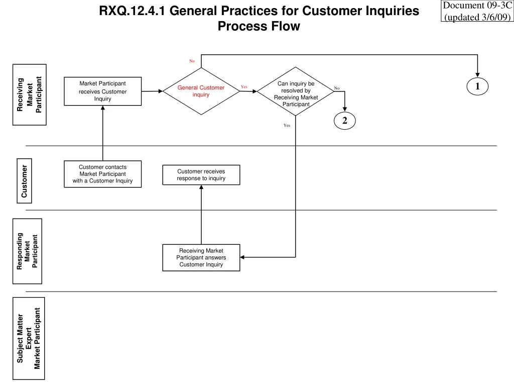 rxq 12 4 1 general practices for customer