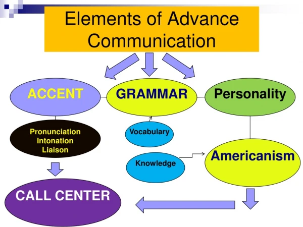 Elements of Advance Communication