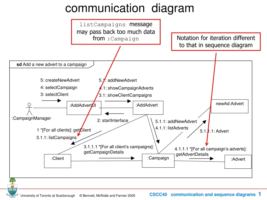 communication diagram